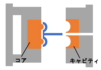金型　入れ子とは　キャビティ／コア／入れ子構造