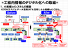 小規模lotシステムの構築