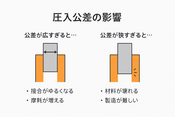圧入の公差が製品性能に与える影響