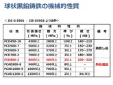 球状黒鉛鋳鉄鋳鉄（FCD）の硬さ（HB）　JIS G　5502　JIS　G　5503