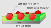 NDCO®の分散技術を応用し、進化した複合めっき　EVC＝イブシ