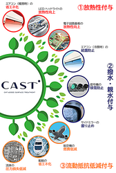 熱伝達率を向上させ、省エネ化を実現する世界で唯一の表面処理技術「CAST」