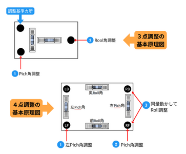 4点レベル調整が難しい理由とは？同時測定・自動調整で作業効率を改善