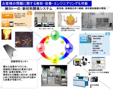 研究開発体制<お客様の問題に関する解析・改善・エンジニアリングも可能>