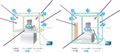 アクティブ磁気シールド（磁場キャンセラー)