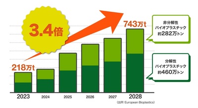 バイオプラスチック市場の動向： 化石資源に頼らない環境素材！世界的関心が高まる技術・開発・事業支援