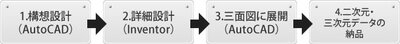 AutoCAD・三次元CADによる設計・製作・機械開発、詳細設計、部品図三面図展開【AutoCAD】【IronCAD】【Inventor】