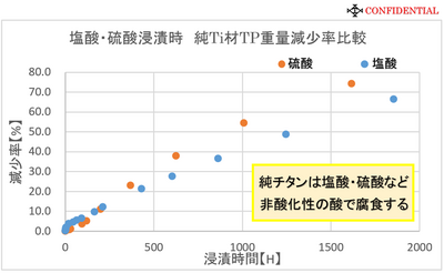 純チタン材と非酸化性の酸について