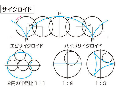 小型サイクロイド歯車