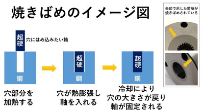 焼きばめって何？ ～鋼に超硬を接合する方法①～