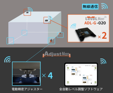 導入しやすい価格で自動化を実現！AdjustMan 1tモデルが中小設備のレベル出しを革新