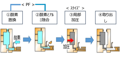 【技術紹介】ダイカスト製品内部巣の削減による高気密、高耐圧製品の実現