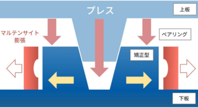 連続生産 SUJ2 プレスクエンチ ベアリング