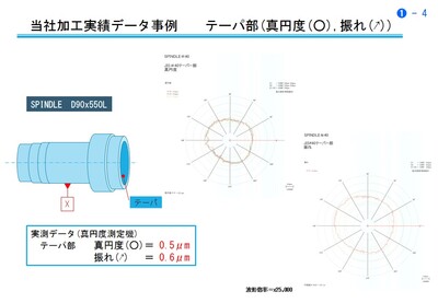  幾何公差実測データ(スピンドル　テーパ部の真円度，振れ) 