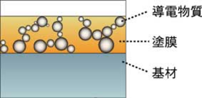 包装機の送り機構　ガイド部品のコーティング変更によってコスト削減