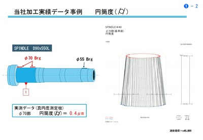 幾何公差実測データ(スピンドル　円筒度)