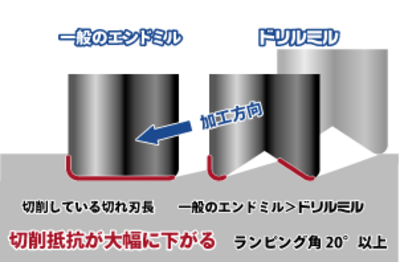 切削抵抗を大幅に低減‼スラストほぼ0！ヘリカル穴加工エンドミル【ドリルミル】