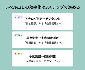 レベル出し効率化の進め方｜デジタル化から自動調整までの3ステップ