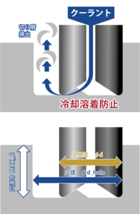 穴あけ・側面これ1本、現場の工具本数削減に寄与【ドリルミル】