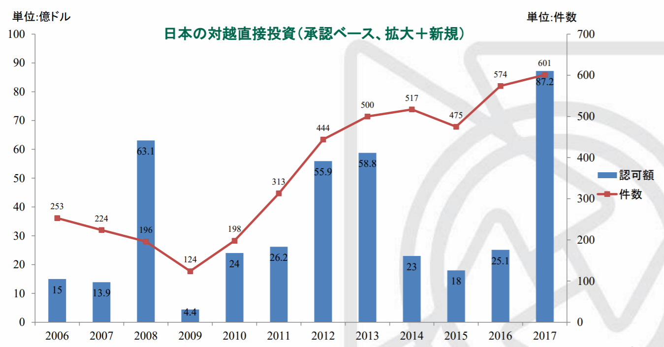 日本の対越直接投資