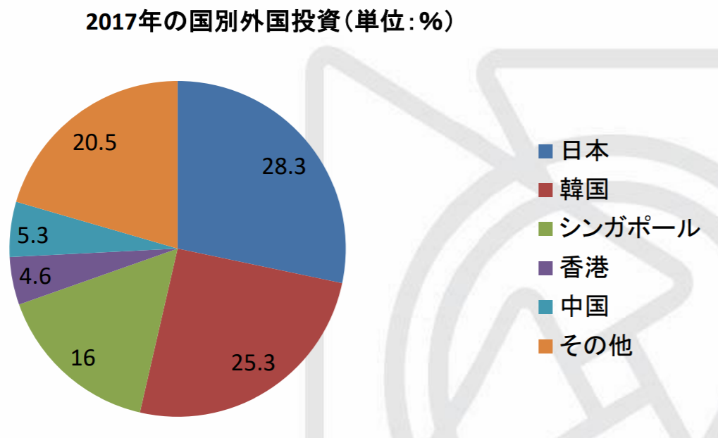 2017年の国別の投資比率