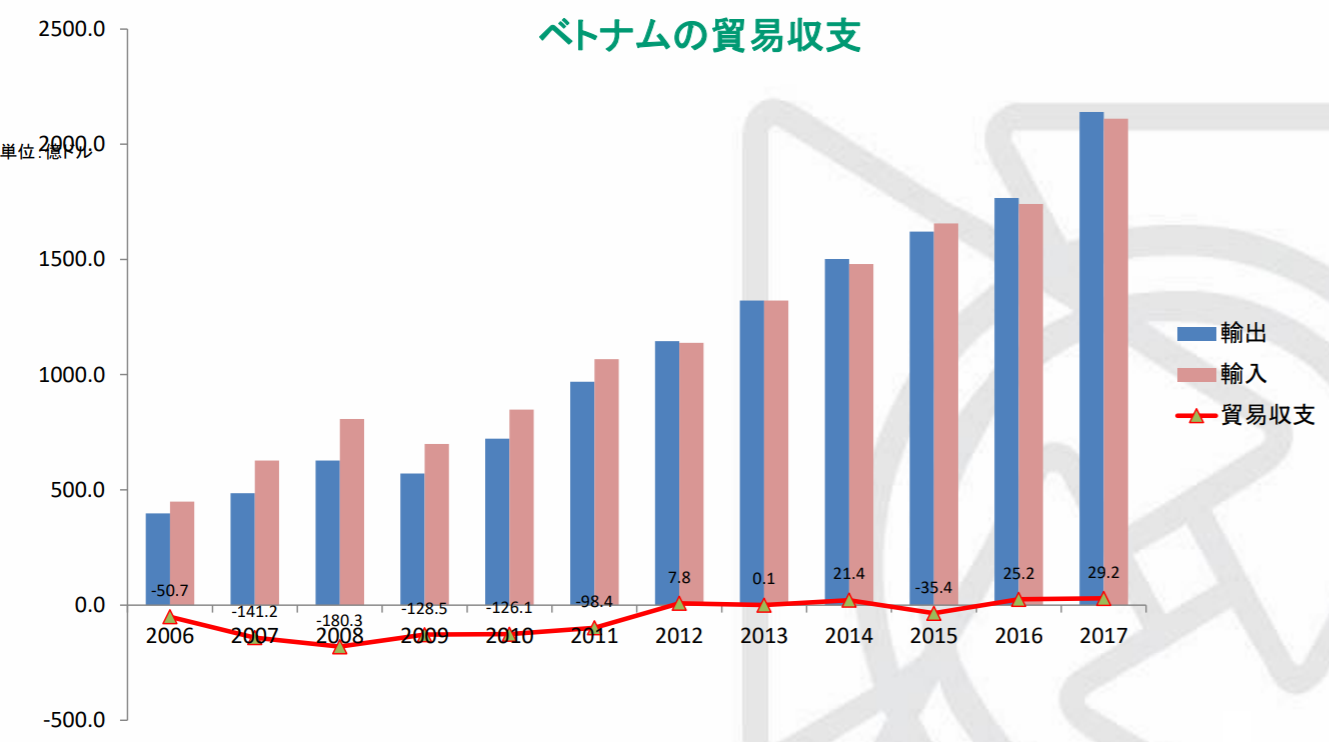 2006-2017 ベトナム貿易収支