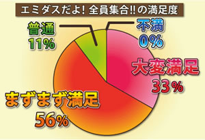 アンケートの結果不満は0％満足頂いた方が89％でした