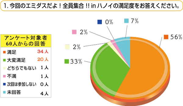 1.今回のエミダスだよ！全員集合！！inハノイの満足度をお答えください。