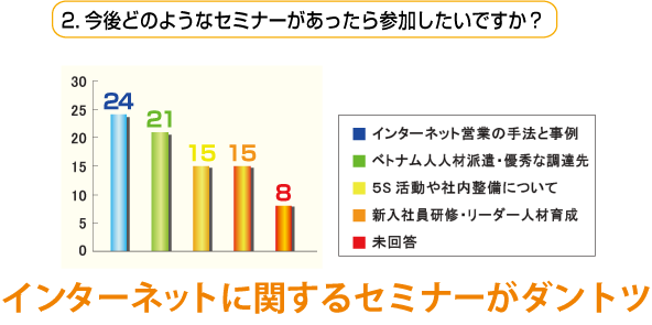 2.今後どのようなセミナーがあったら参加したいですか？