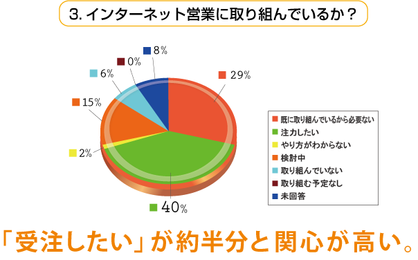 3.インターネット営業に取り組んでいるか？