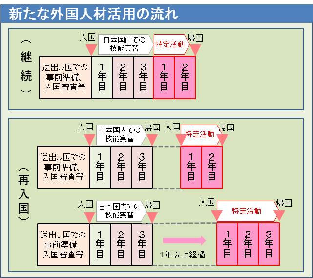 新たな外国人財活用の流れ 