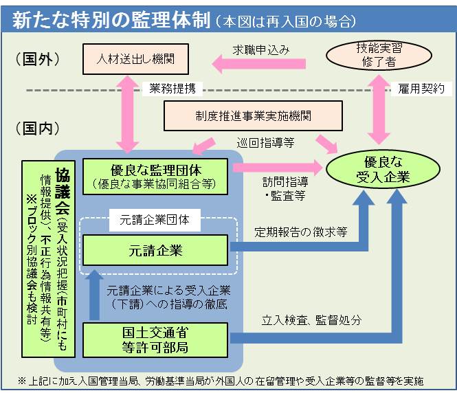 新たな監理体制 