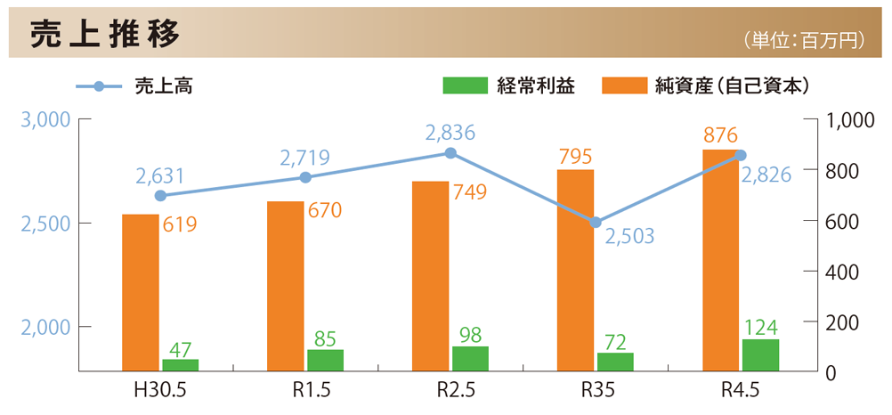 株式会社齋鐵