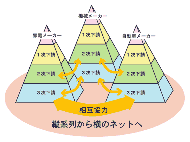 縦系列から横のネットへ