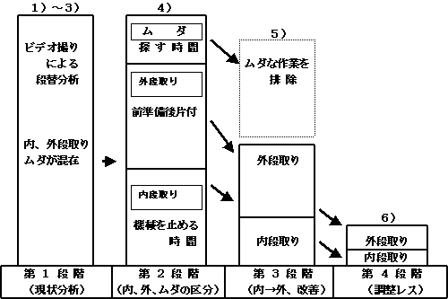 段替改善のステップのまとめ