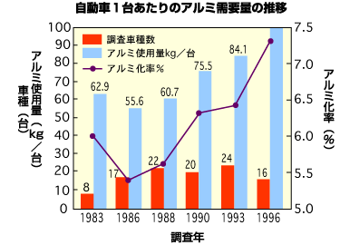 自動車1台あたりのアルミ需要量の推移