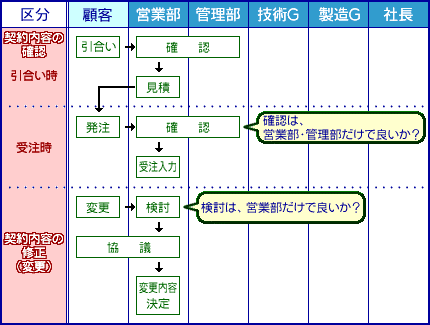 業務フロー図例