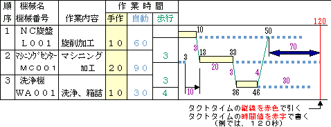 人・機械稼動線図（例１）