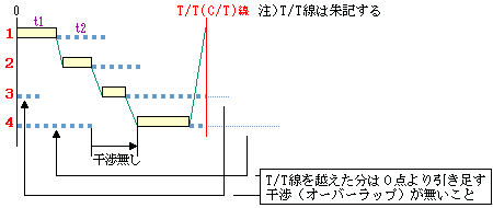 人・機械稼動線図（例３）