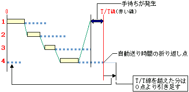 人・機械稼動線図（例４）