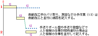 人・機械稼動線図（例７）