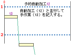 人・機械稼動線図（例８）