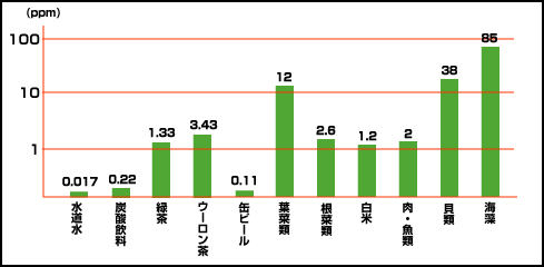 食品中に含まれるアルミニウムの量 