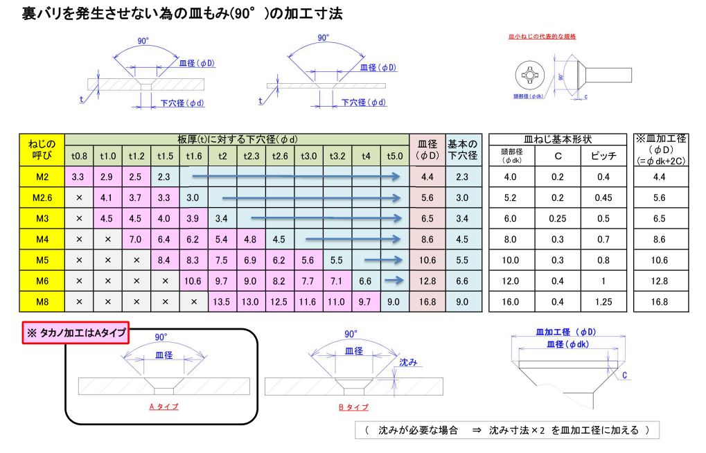 皿もみ加工の下穴と加工後の穴径 株式会社 タカノ