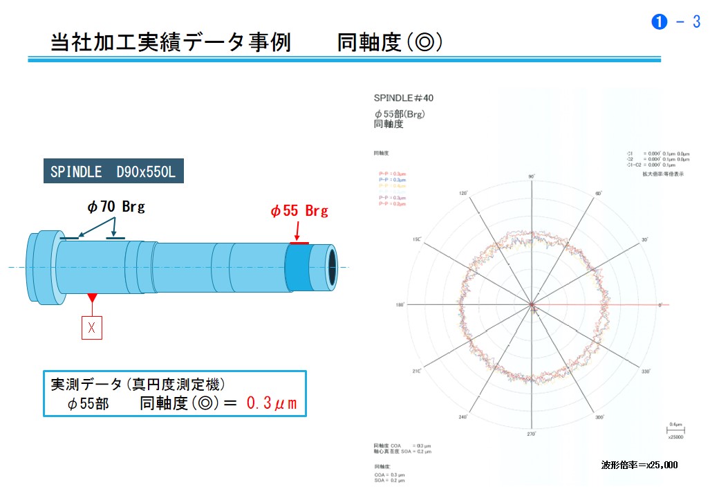 幾何公差実測データ(スピンドル 同軸度) - 株式会社 浅田精機