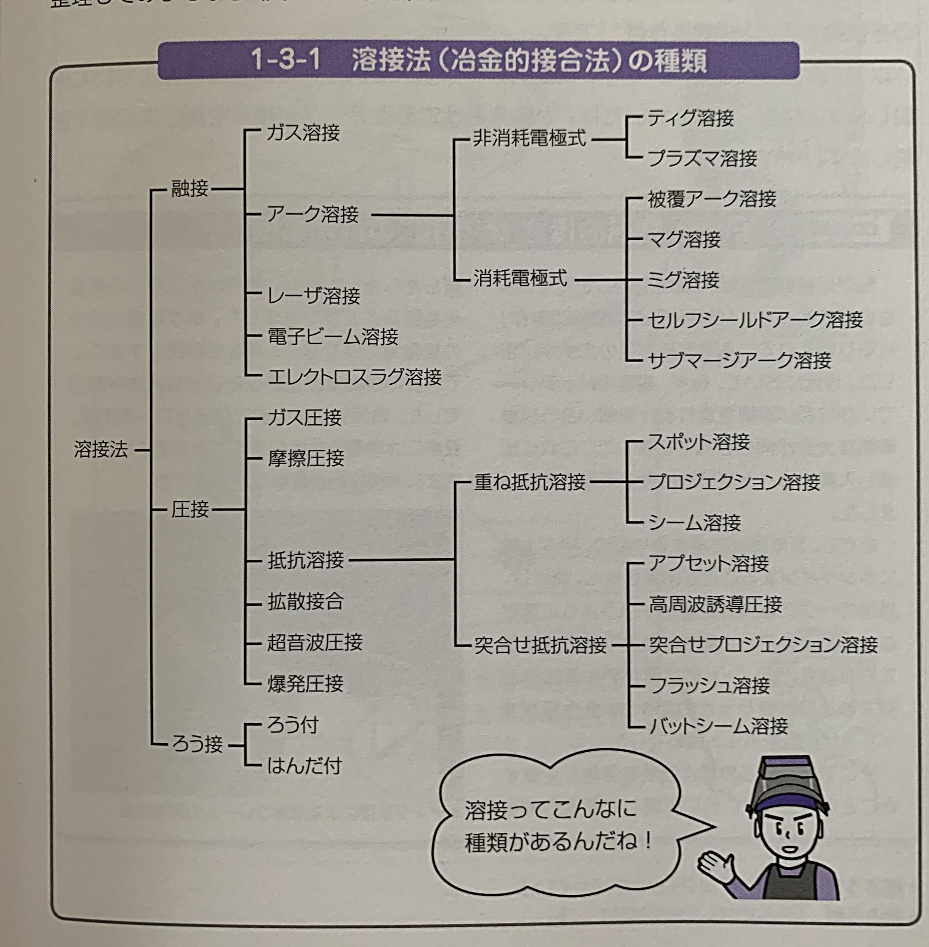 溶接 種類 - 有限会社 早野研工