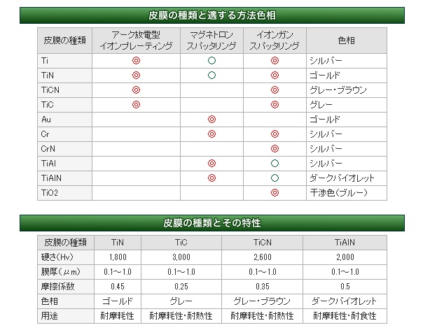 イオンプレーティング 皮膜の種類 特性 色相 アイテック株式会社