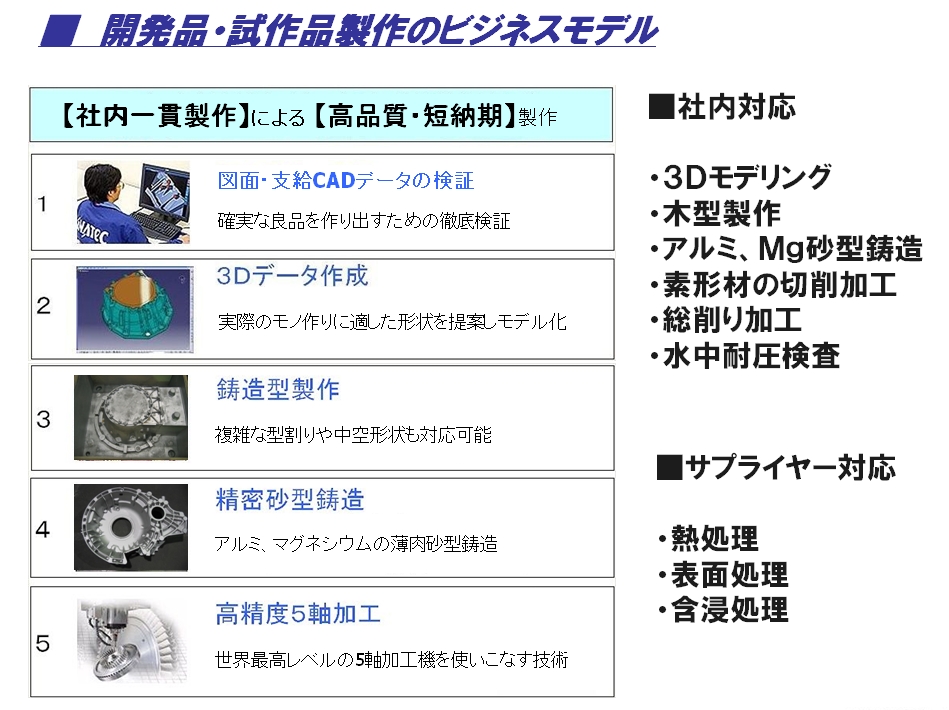 インテークマニホールドの一貫製作をします。 - 株式会社 イナテック