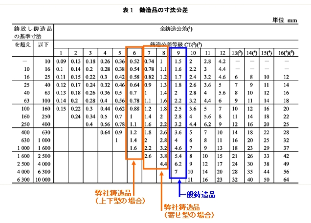 鋳造公差等級ct6で砂型鋳物製作が可能です 株式会社 イナテック