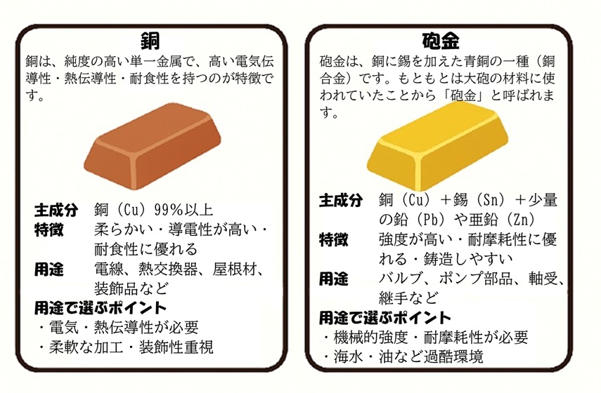 無料DL 銅と砲金の違いとは？｜特徴・用途・耐久性を比較 - 東伸 株式会社